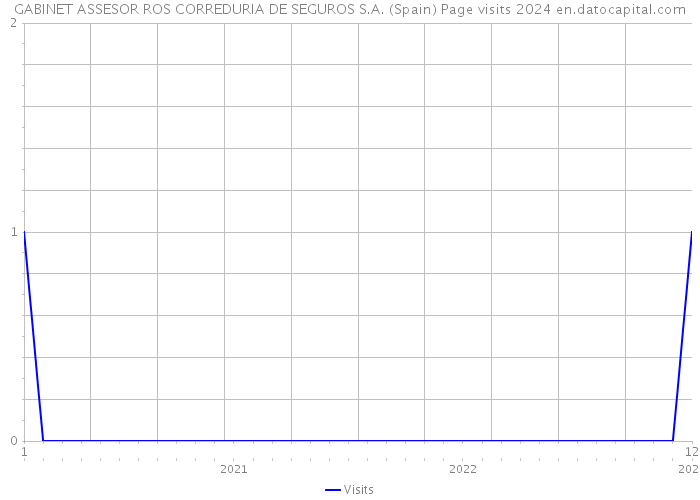 GABINET ASSESOR ROS CORREDURIA DE SEGUROS S.A. (Spain) Page visits 2024 