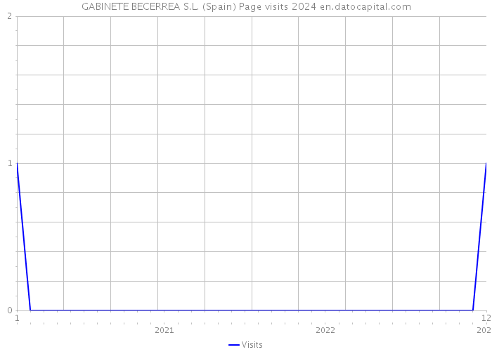 GABINETE BECERREA S.L. (Spain) Page visits 2024 