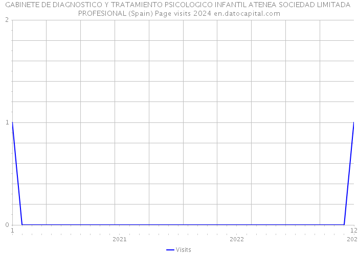 GABINETE DE DIAGNOSTICO Y TRATAMIENTO PSICOLOGICO INFANTIL ATENEA SOCIEDAD LIMITADA PROFESIONAL (Spain) Page visits 2024 