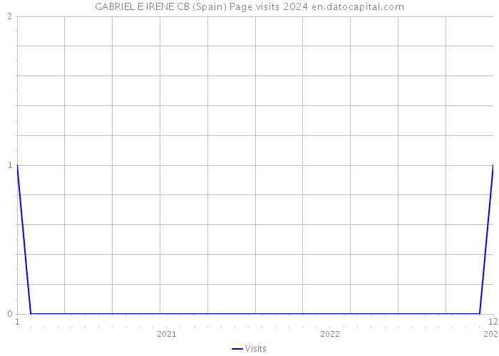 GABRIEL E IRENE CB (Spain) Page visits 2024 