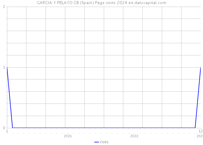 GARCIA Y PELAYO CB (Spain) Page visits 2024 