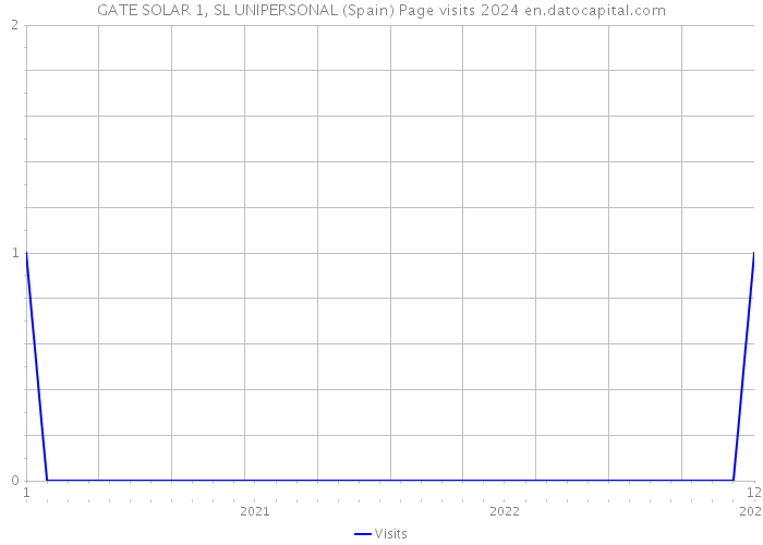 GATE SOLAR 1, SL UNIPERSONAL (Spain) Page visits 2024 