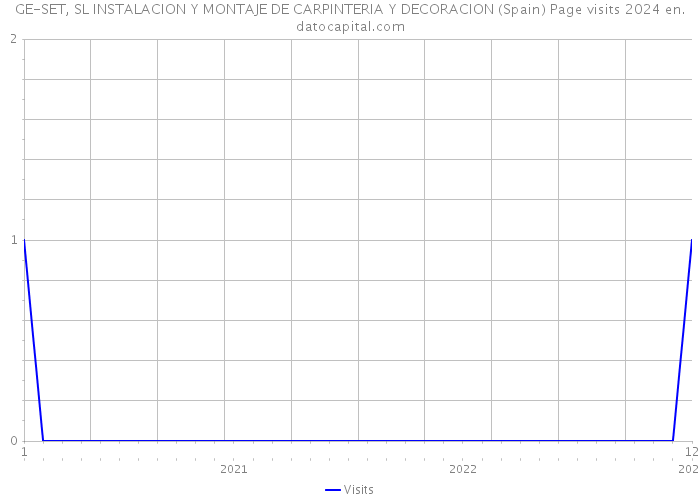 GE-SET, SL INSTALACION Y MONTAJE DE CARPINTERIA Y DECORACION (Spain) Page visits 2024 