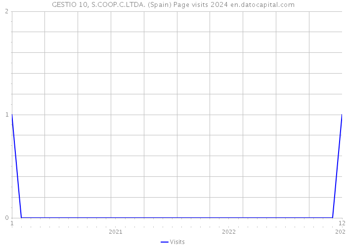 GESTIO 10, S.COOP.C.LTDA. (Spain) Page visits 2024 