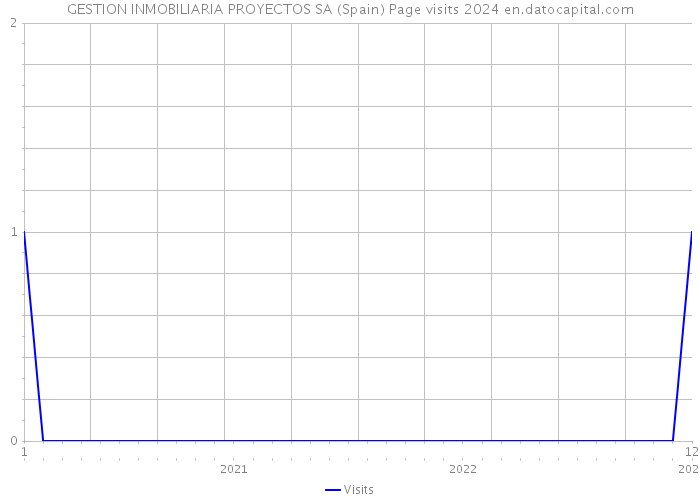 GESTION INMOBILIARIA PROYECTOS SA (Spain) Page visits 2024 