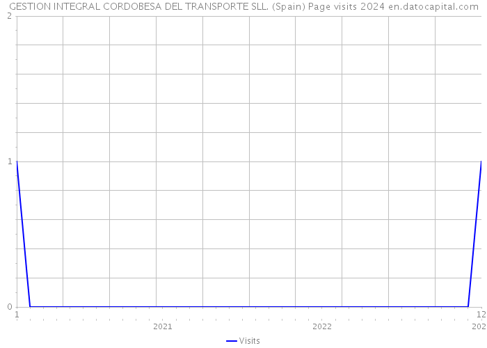 GESTION INTEGRAL CORDOBESA DEL TRANSPORTE SLL. (Spain) Page visits 2024 