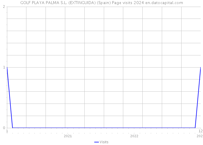 GOLF PLAYA PALMA S.L. (EXTINGUIDA) (Spain) Page visits 2024 