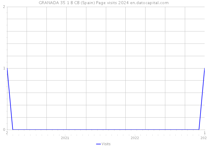 GRANADA 35 1 B CB (Spain) Page visits 2024 