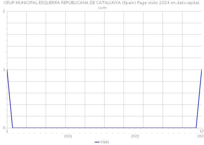 GRUP MUNICIPAL ESQUERRA REPUBLICANA DE CATALUNYA (Spain) Page visits 2024 