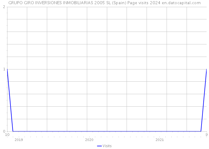 GRUPO GIRO INVERSIONES INMOBILIARIAS 2005 SL (Spain) Page visits 2024 