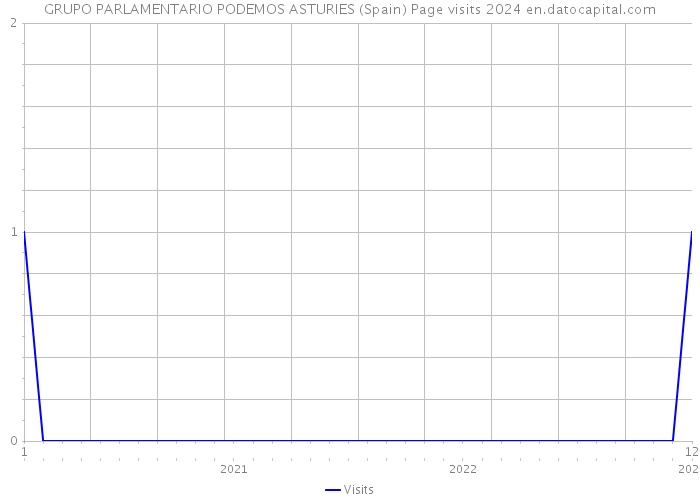 GRUPO PARLAMENTARIO PODEMOS ASTURIES (Spain) Page visits 2024 
