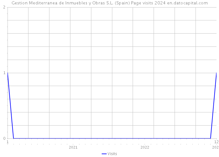 Gestion Mediterranea de Inmuebles y Obras S.L. (Spain) Page visits 2024 