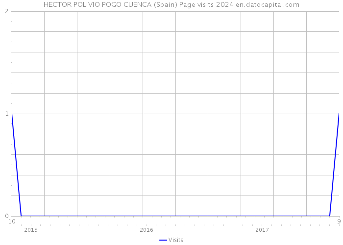 HECTOR POLIVIO POGO CUENCA (Spain) Page visits 2024 