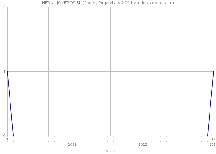 HERAL JOYEROS SL (Spain) Page visits 2024 