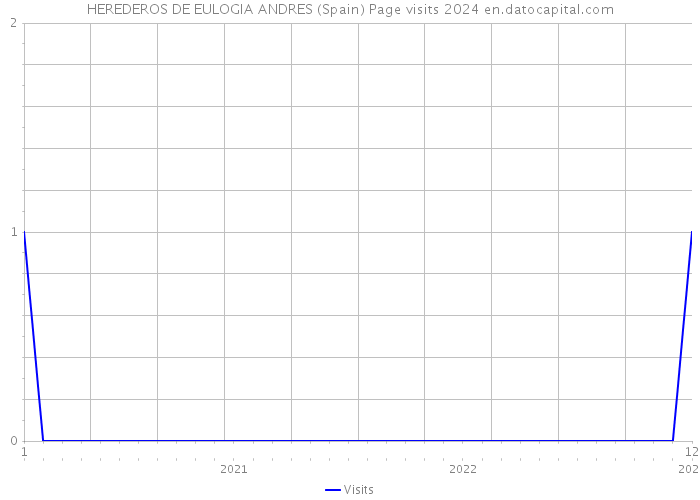 HEREDEROS DE EULOGIA ANDRES (Spain) Page visits 2024 