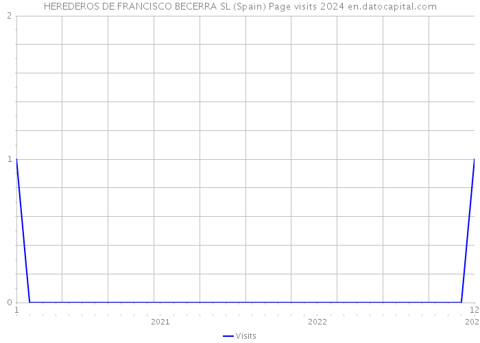 HEREDEROS DE FRANCISCO BECERRA SL (Spain) Page visits 2024 