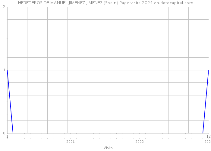 HEREDEROS DE MANUEL JIMENEZ JIMENEZ (Spain) Page visits 2024 
