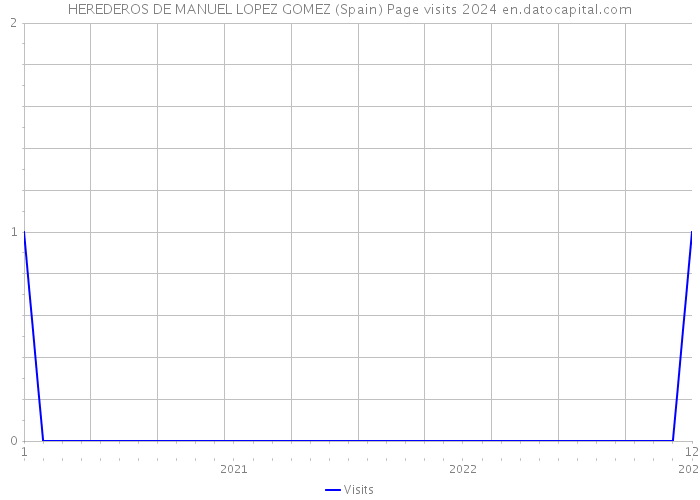 HEREDEROS DE MANUEL LOPEZ GOMEZ (Spain) Page visits 2024 