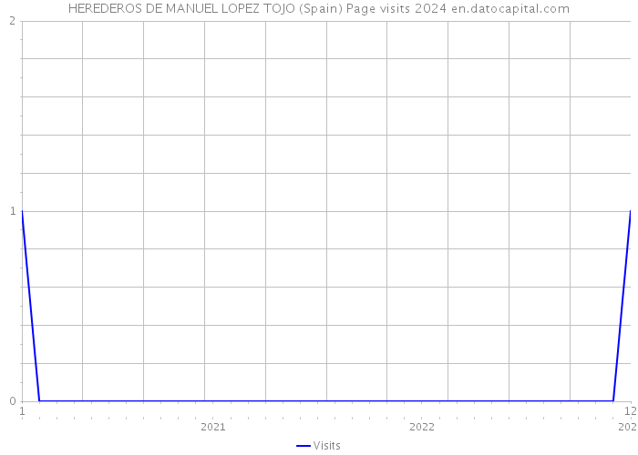 HEREDEROS DE MANUEL LOPEZ TOJO (Spain) Page visits 2024 