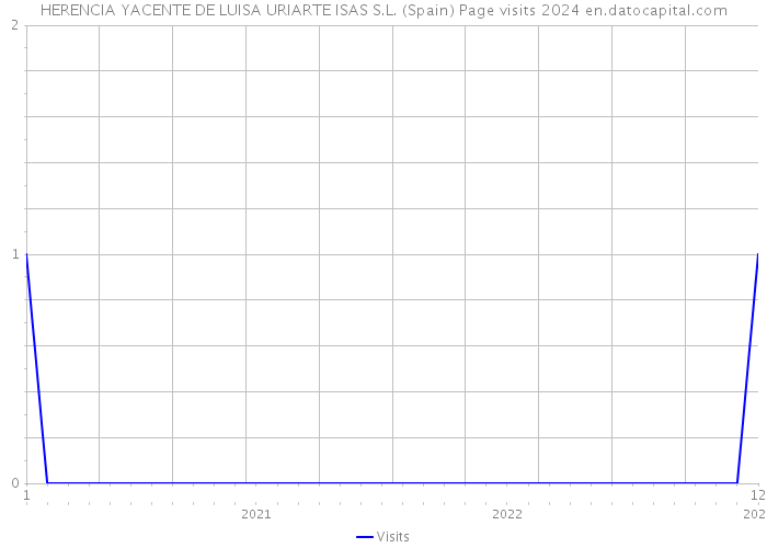 HERENCIA YACENTE DE LUISA URIARTE ISAS S.L. (Spain) Page visits 2024 