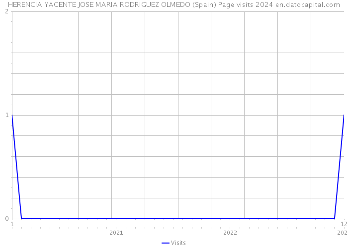 HERENCIA YACENTE JOSE MARIA RODRIGUEZ OLMEDO (Spain) Page visits 2024 