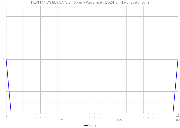 HERMANOS BERGA C.B. (Spain) Page visits 2024 