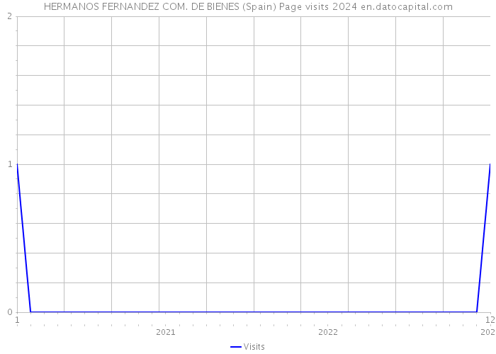 HERMANOS FERNANDEZ COM. DE BIENES (Spain) Page visits 2024 