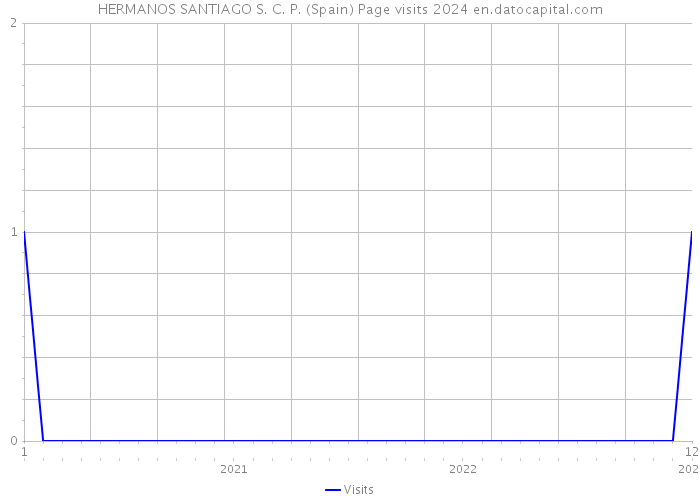 HERMANOS SANTIAGO S. C. P. (Spain) Page visits 2024 