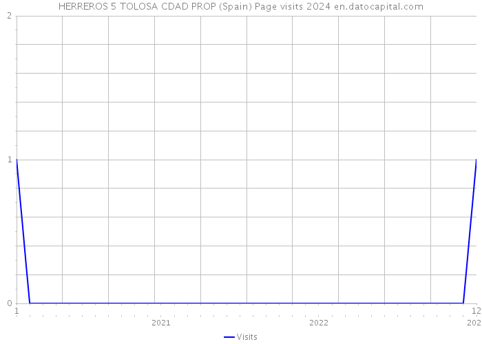 HERREROS 5 TOLOSA CDAD PROP (Spain) Page visits 2024 