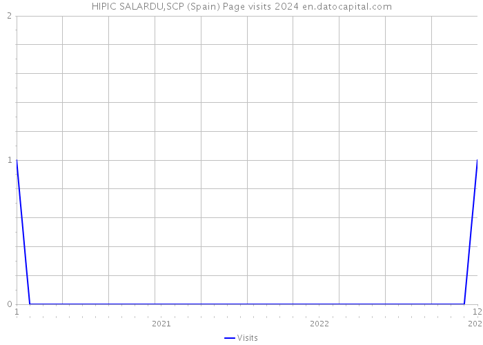 HIPIC SALARDU,SCP (Spain) Page visits 2024 
