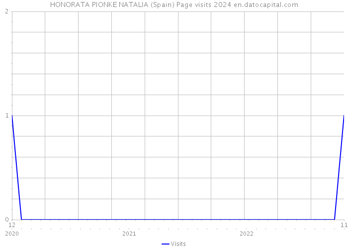 HONORATA PIONKE NATALIA (Spain) Page visits 2024 