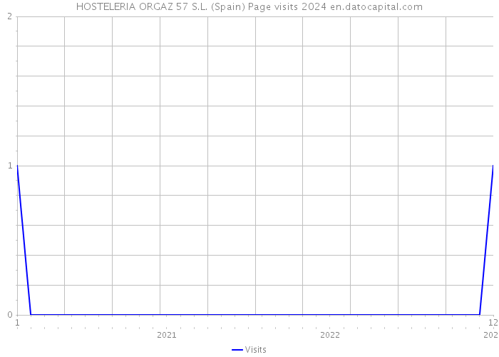 HOSTELERIA ORGAZ 57 S.L. (Spain) Page visits 2024 