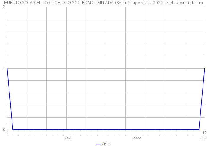 HUERTO SOLAR EL PORTICHUELO SOCIEDAD LIMITADA (Spain) Page visits 2024 