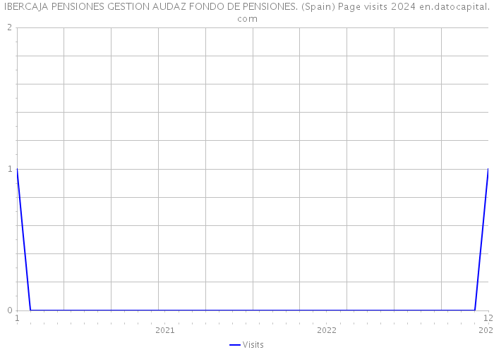 IBERCAJA PENSIONES GESTION AUDAZ FONDO DE PENSIONES. (Spain) Page visits 2024 