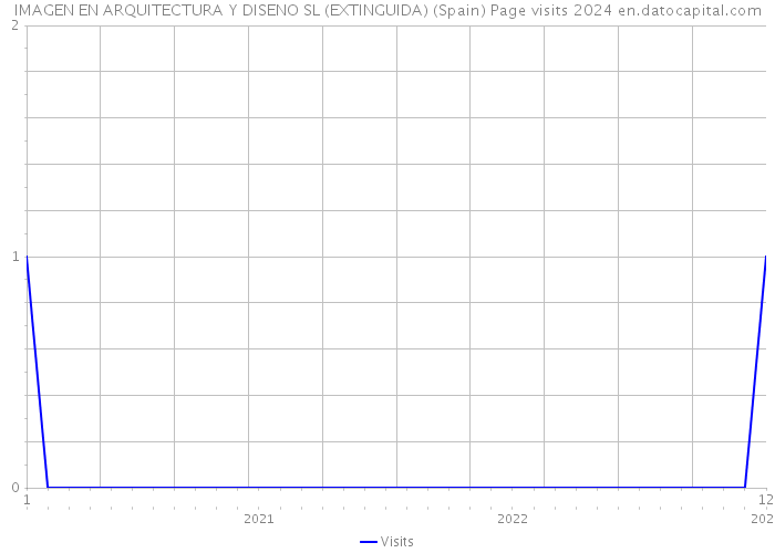 IMAGEN EN ARQUITECTURA Y DISENO SL (EXTINGUIDA) (Spain) Page visits 2024 