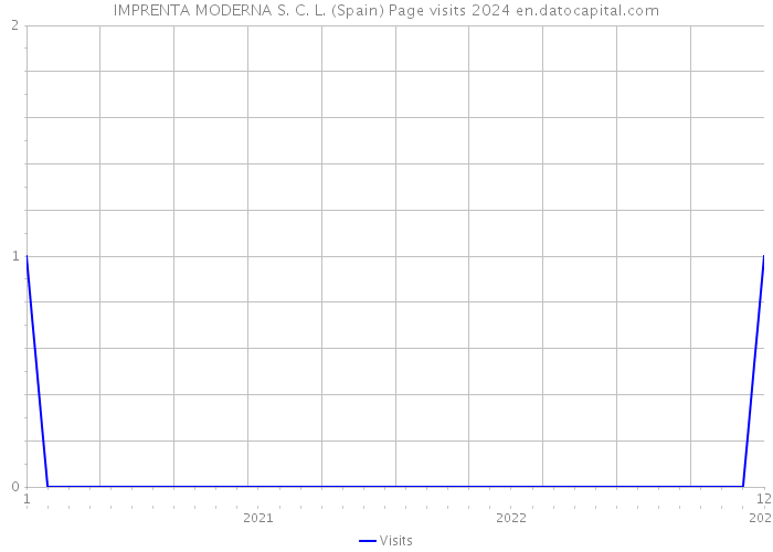 IMPRENTA MODERNA S. C. L. (Spain) Page visits 2024 