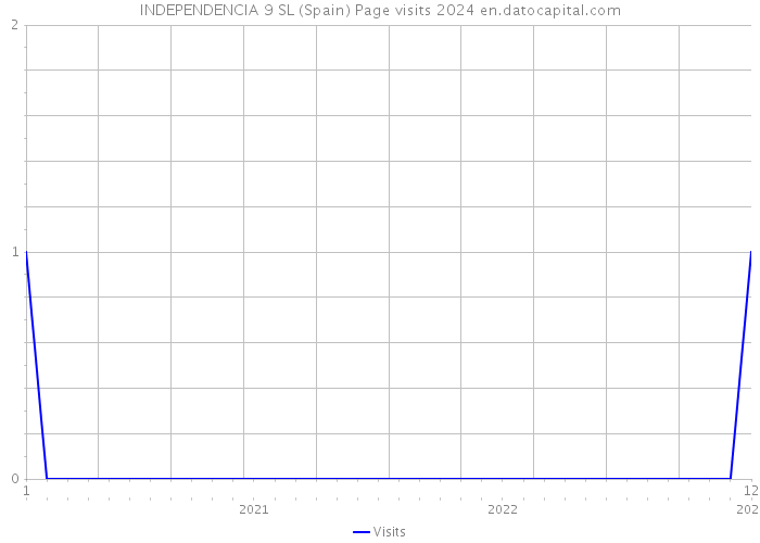 INDEPENDENCIA 9 SL (Spain) Page visits 2024 
