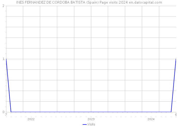 INES FERNANDEZ DE CORDOBA BATISTA (Spain) Page visits 2024 