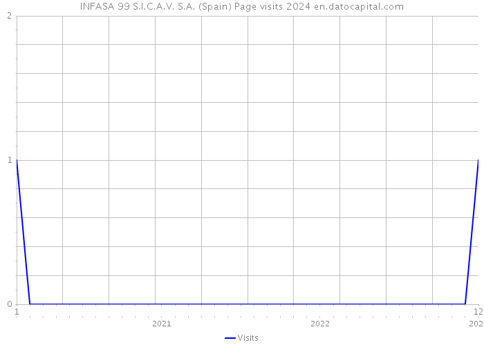 INFASA 99 S.I.C.A.V. S.A. (Spain) Page visits 2024 