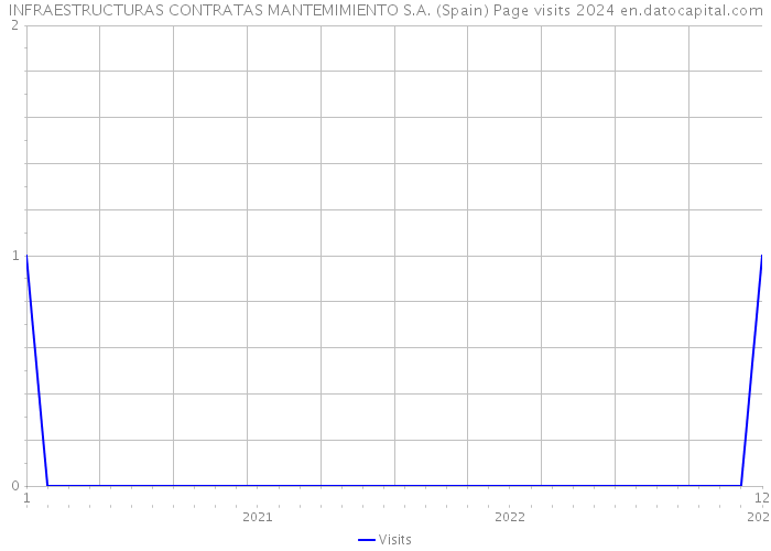 INFRAESTRUCTURAS CONTRATAS MANTEMIMIENTO S.A. (Spain) Page visits 2024 