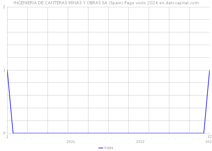 INGENIERIA DE CANTERAS MINAS Y OBRAS SA (Spain) Page visits 2024 