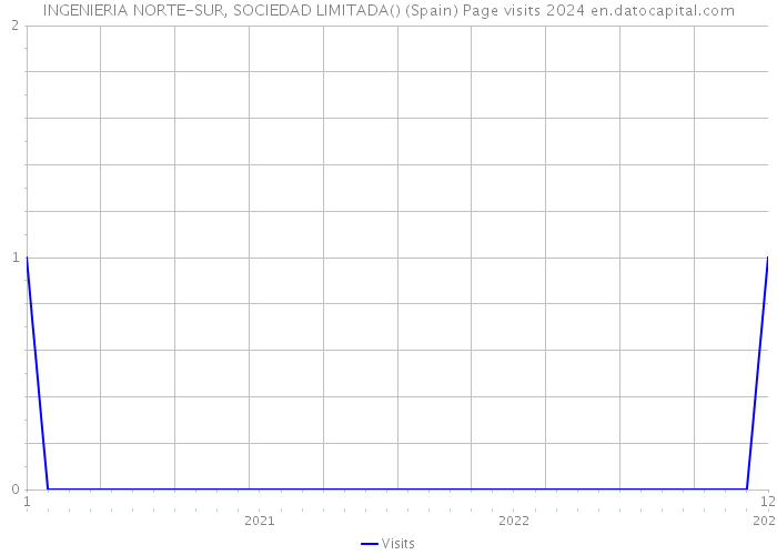 INGENIERIA NORTE-SUR, SOCIEDAD LIMITADA() (Spain) Page visits 2024 