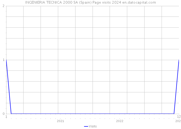 INGENIERIA TECNICA 2000 SA (Spain) Page visits 2024 