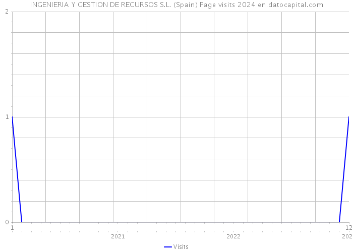 INGENIERIA Y GESTION DE RECURSOS S.L. (Spain) Page visits 2024 