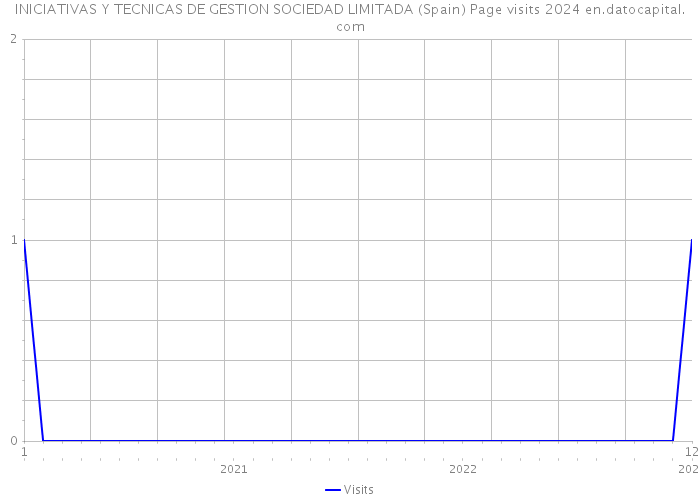 INICIATIVAS Y TECNICAS DE GESTION SOCIEDAD LIMITADA (Spain) Page visits 2024 