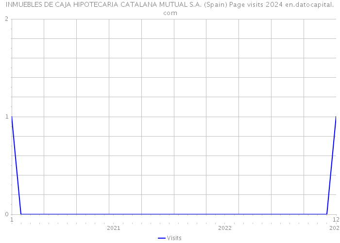 INMUEBLES DE CAJA HIPOTECARIA CATALANA MUTUAL S.A. (Spain) Page visits 2024 