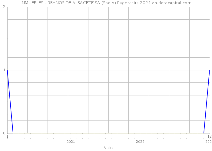 INMUEBLES URBANOS DE ALBACETE SA (Spain) Page visits 2024 