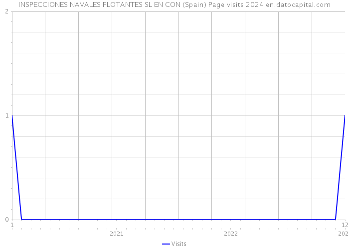 INSPECCIONES NAVALES FLOTANTES SL EN CON (Spain) Page visits 2024 