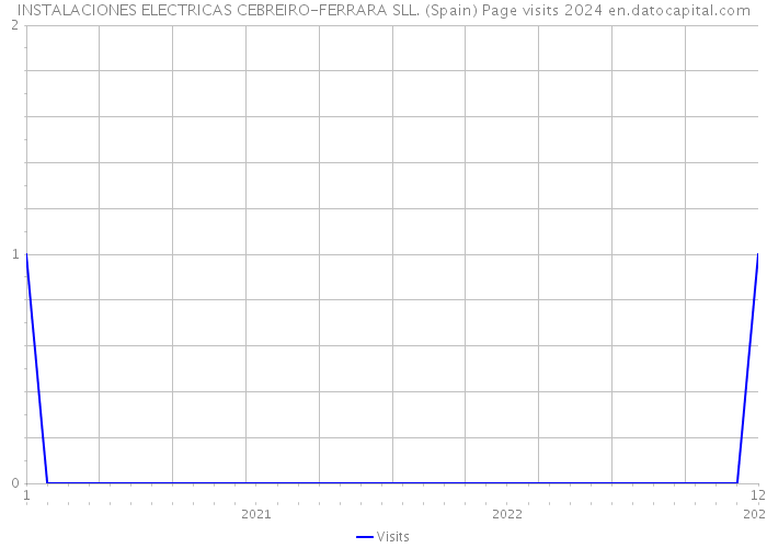 INSTALACIONES ELECTRICAS CEBREIRO-FERRARA SLL. (Spain) Page visits 2024 