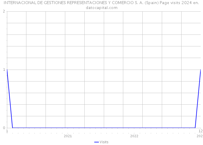 INTERNACIONAL DE GESTIONES REPRESENTACIONES Y COMERCIO S. A. (Spain) Page visits 2024 